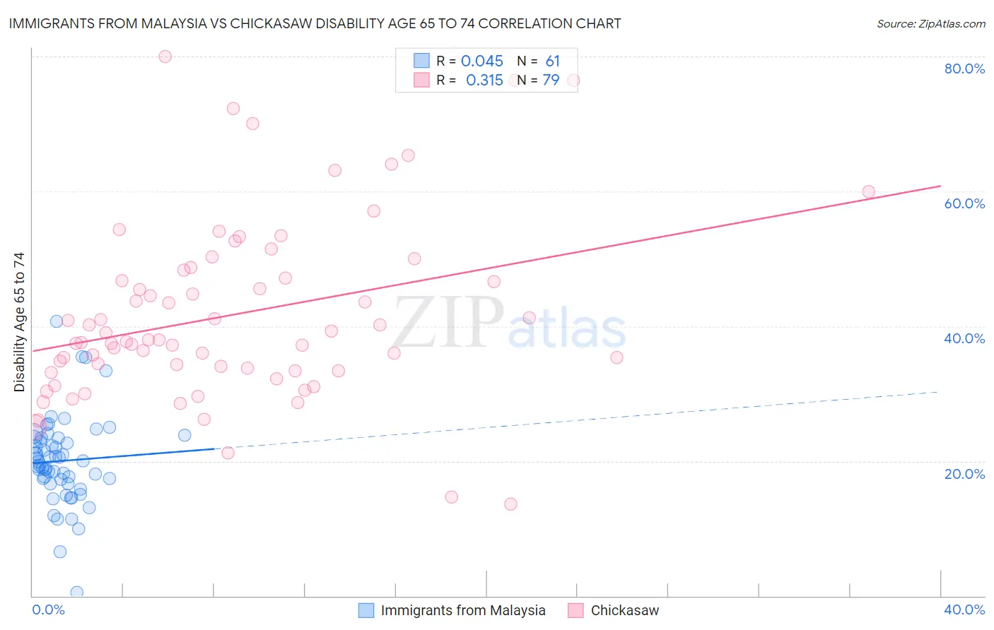 Immigrants from Malaysia vs Chickasaw Disability Age 65 to 74