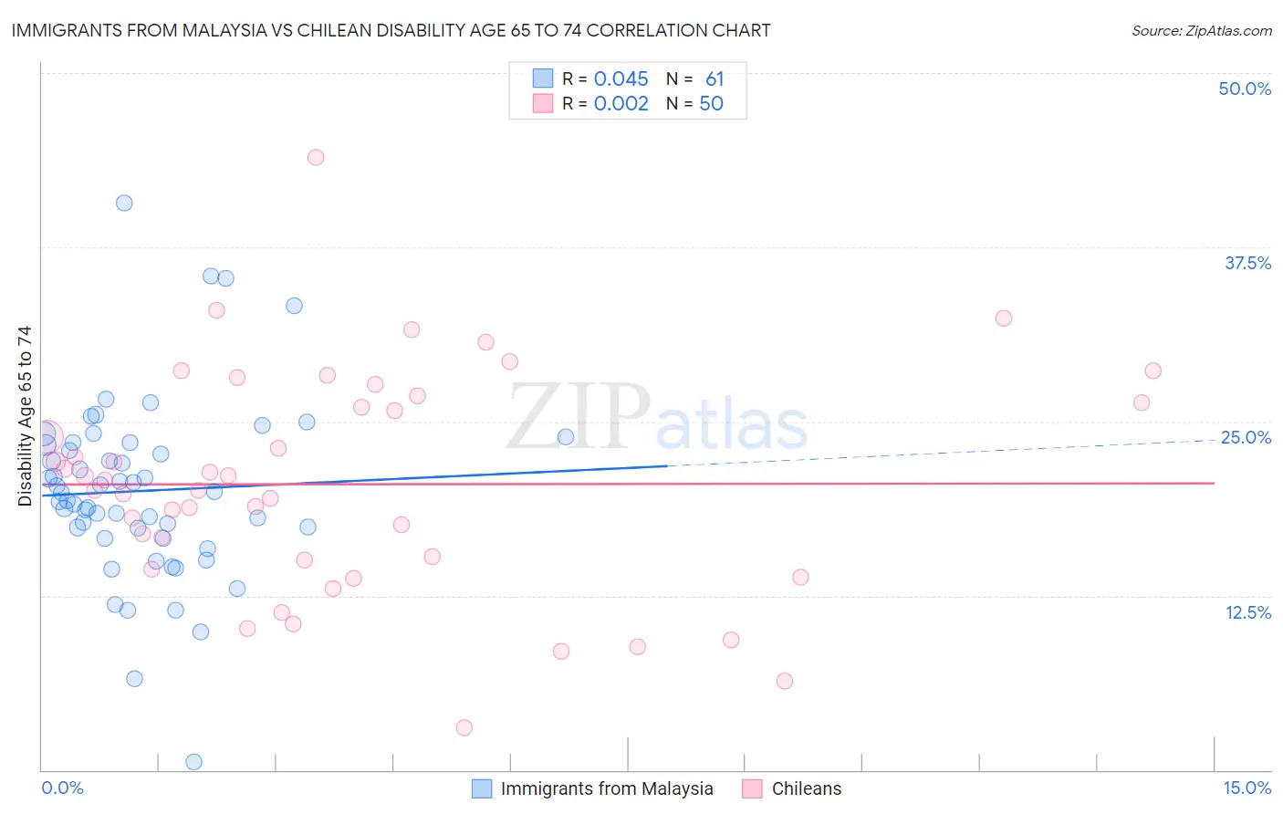 Immigrants from Malaysia vs Chilean Disability Age 65 to 74