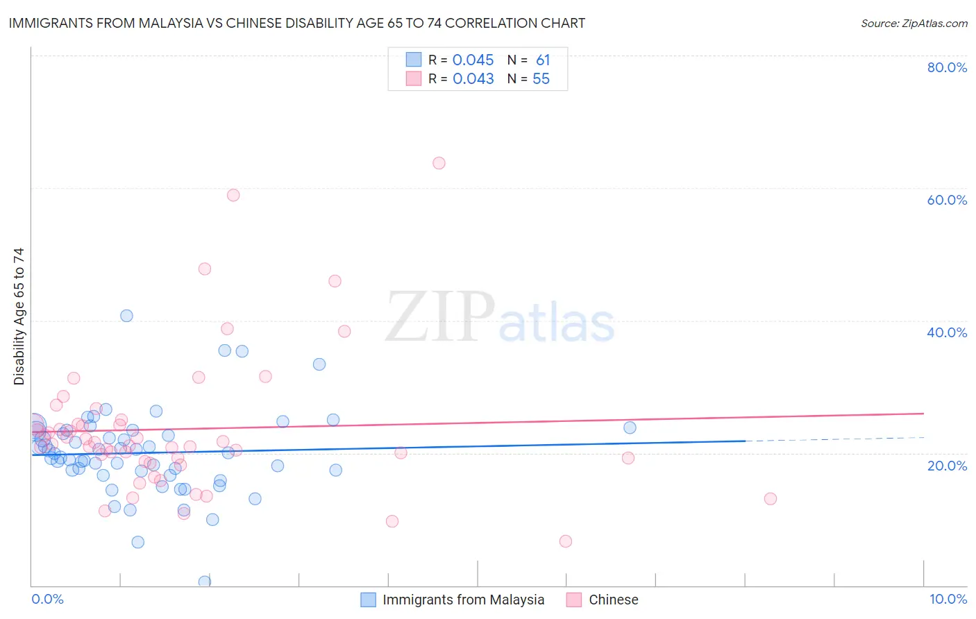 Immigrants from Malaysia vs Chinese Disability Age 65 to 74
