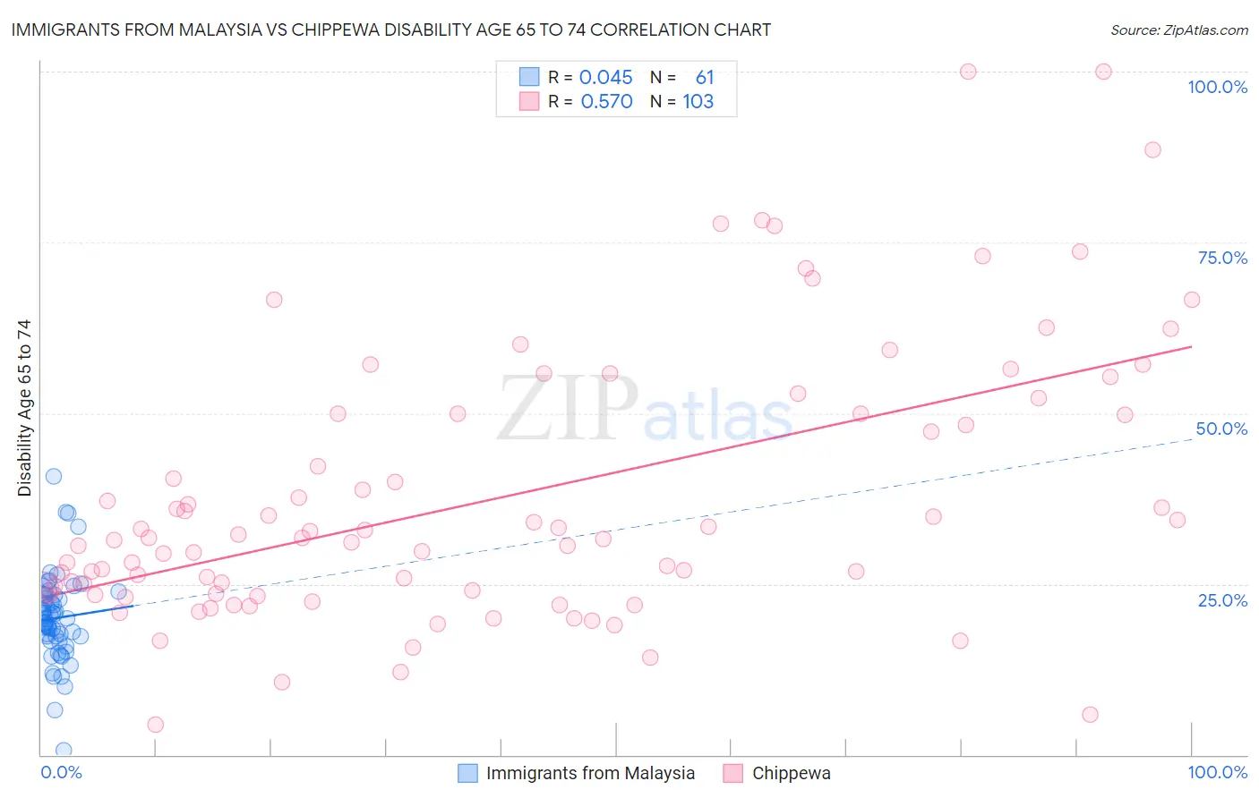 Immigrants from Malaysia vs Chippewa Disability Age 65 to 74