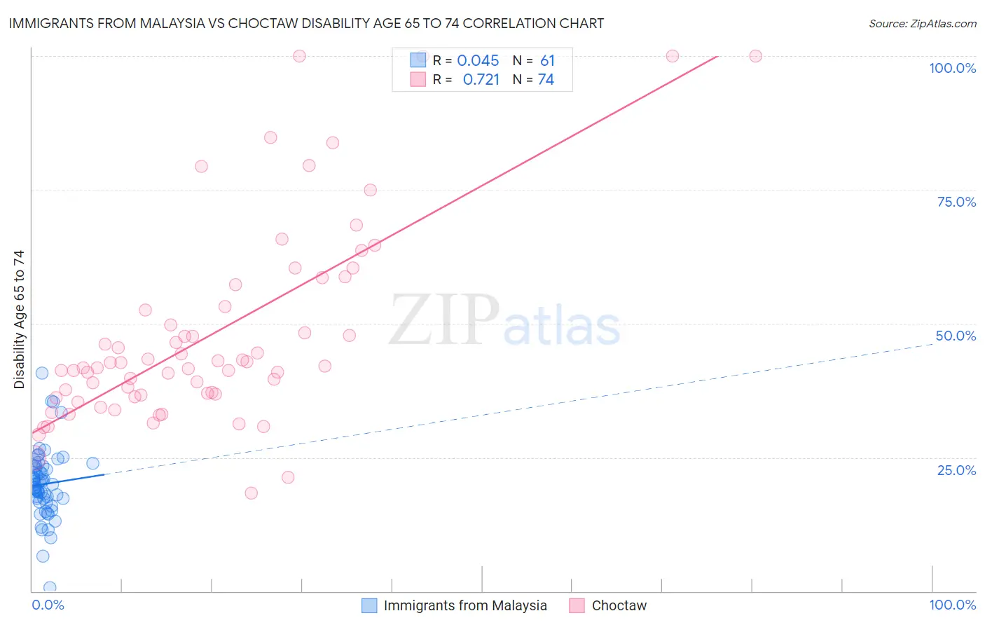 Immigrants from Malaysia vs Choctaw Disability Age 65 to 74