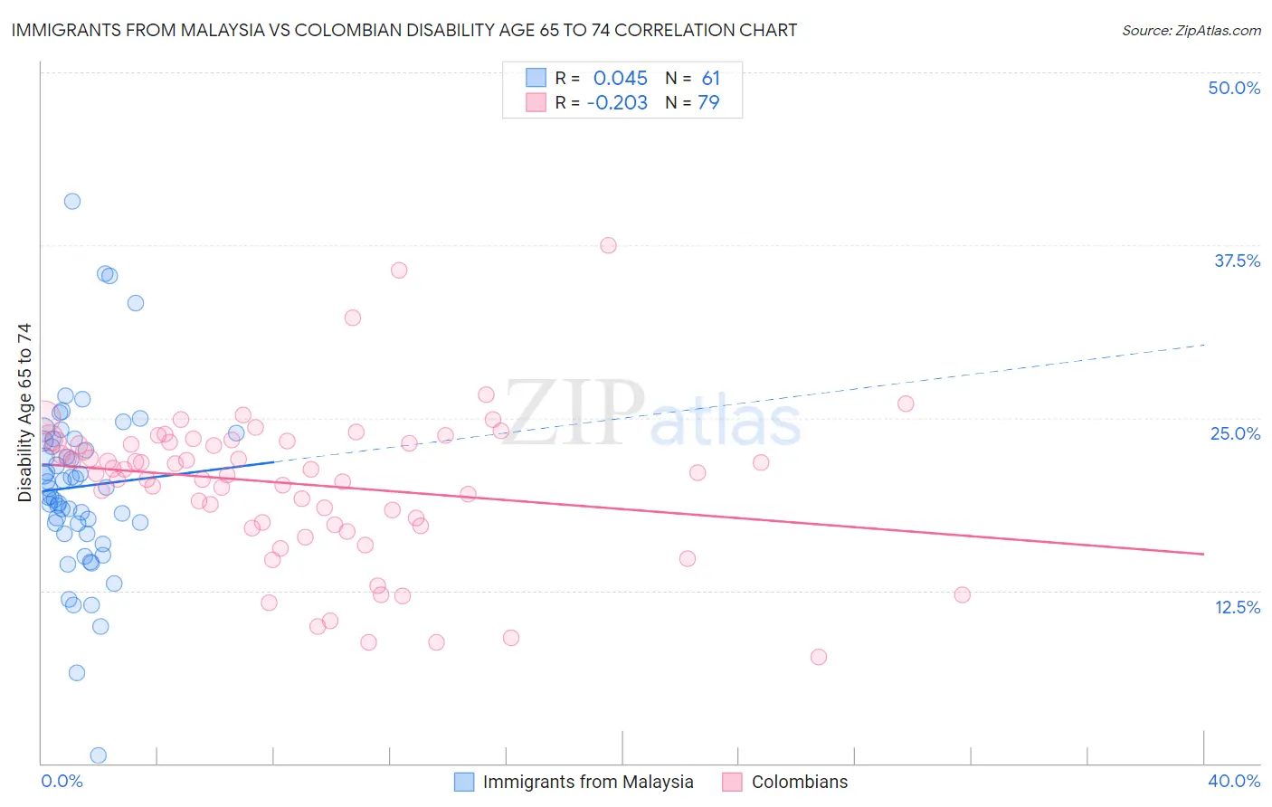 Immigrants from Malaysia vs Colombian Disability Age 65 to 74