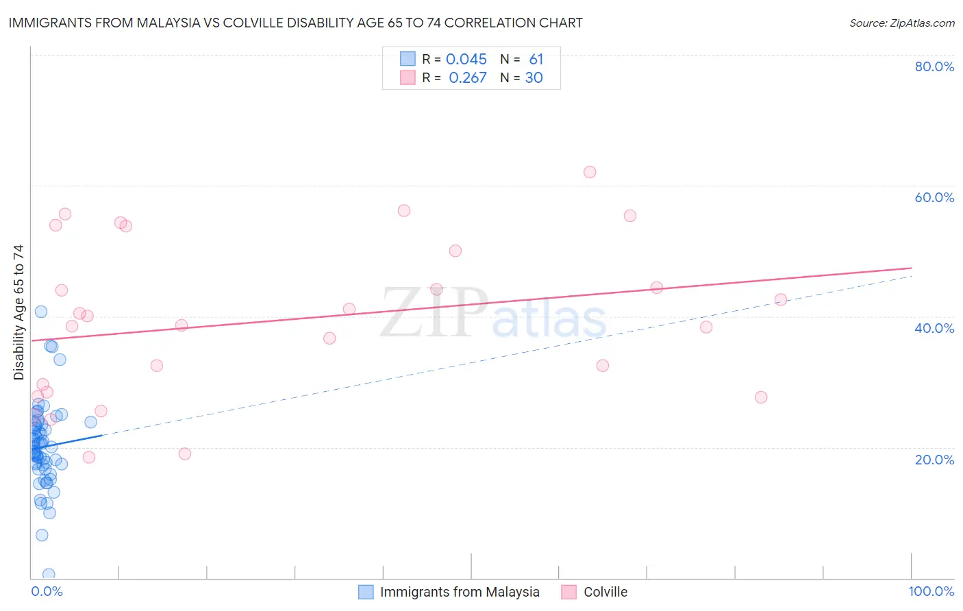 Immigrants from Malaysia vs Colville Disability Age 65 to 74