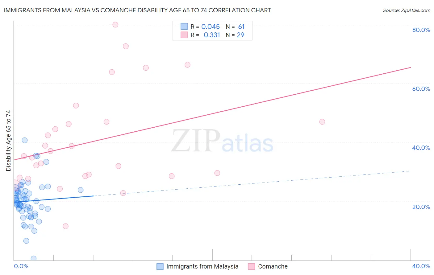 Immigrants from Malaysia vs Comanche Disability Age 65 to 74