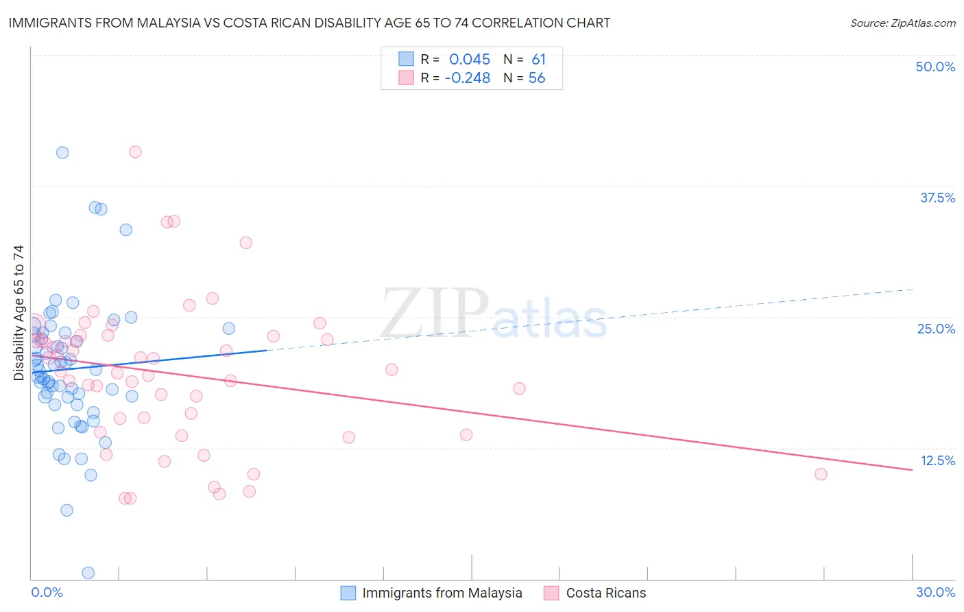 Immigrants from Malaysia vs Costa Rican Disability Age 65 to 74