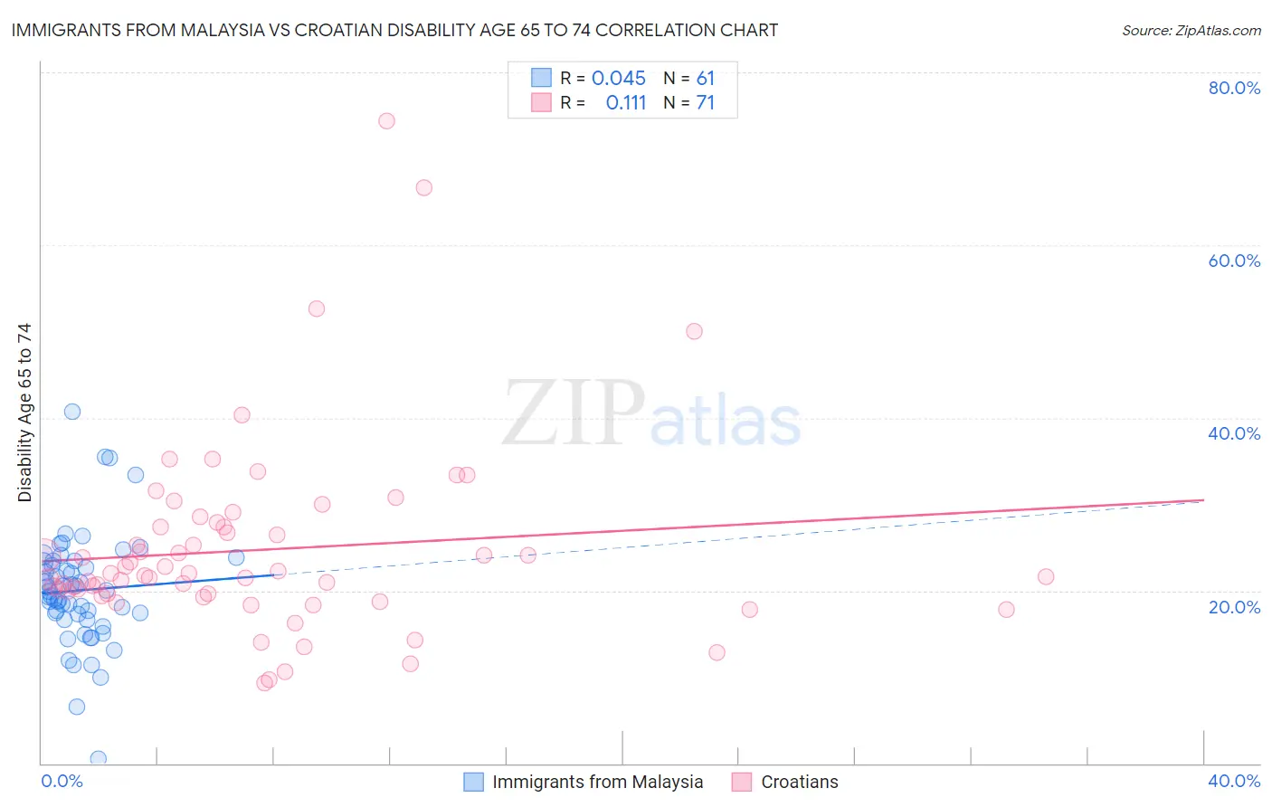 Immigrants from Malaysia vs Croatian Disability Age 65 to 74