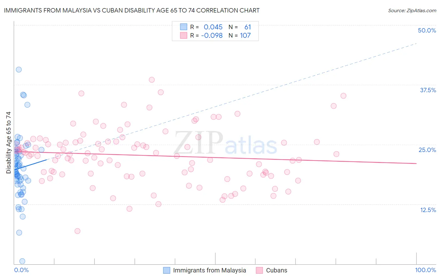 Immigrants from Malaysia vs Cuban Disability Age 65 to 74