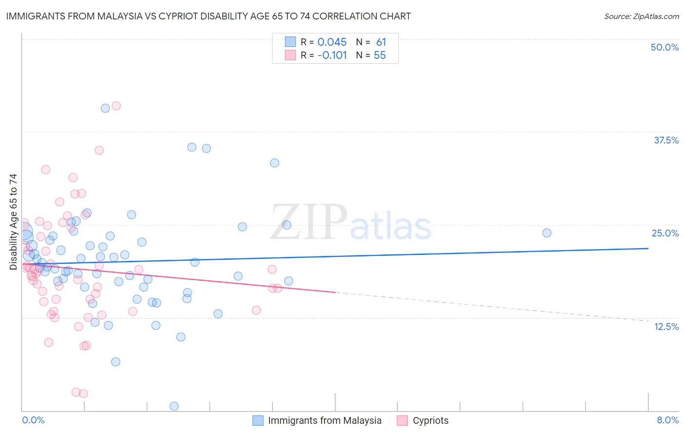 Immigrants from Malaysia vs Cypriot Disability Age 65 to 74