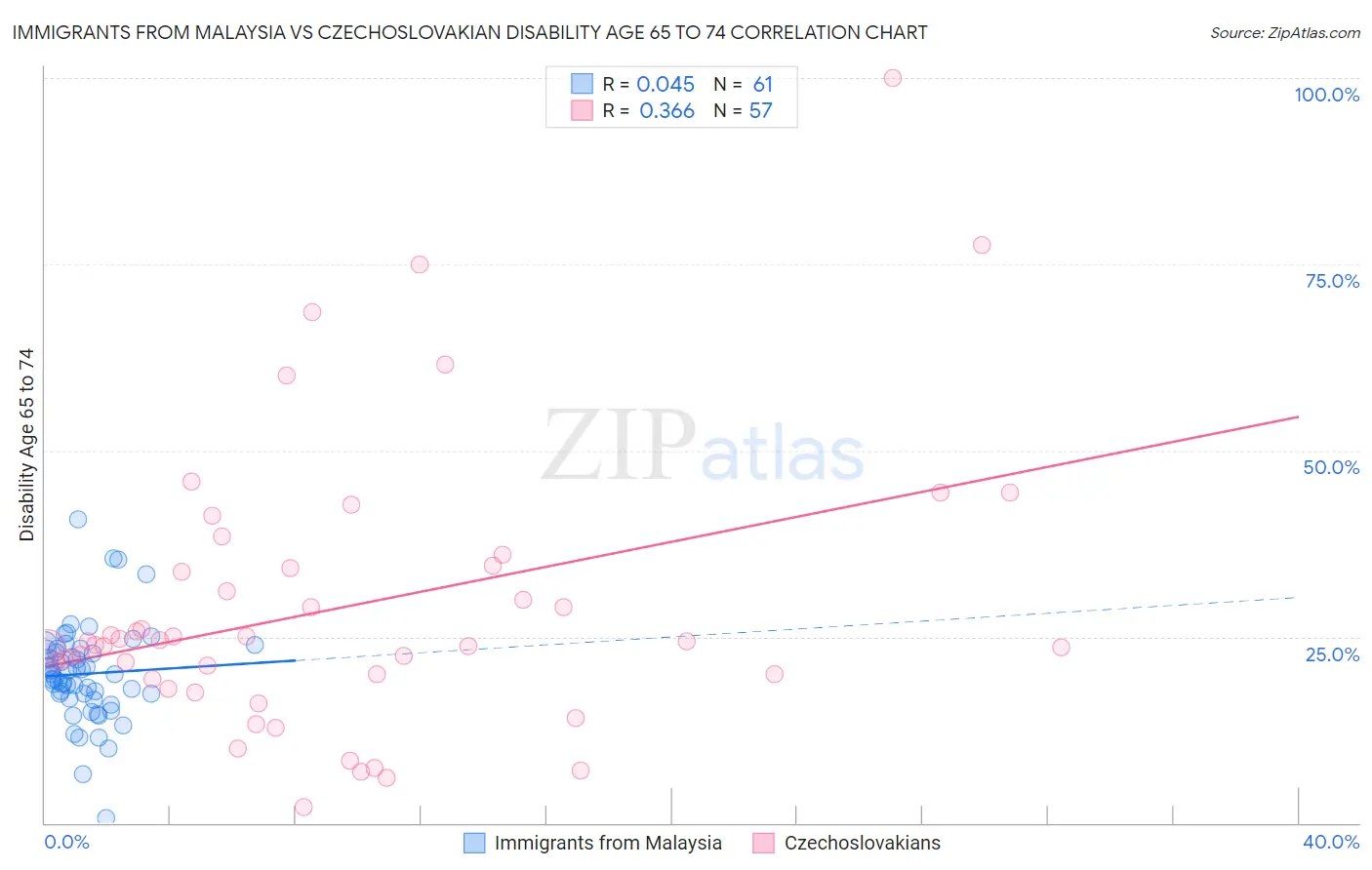 Immigrants from Malaysia vs Czechoslovakian Disability Age 65 to 74