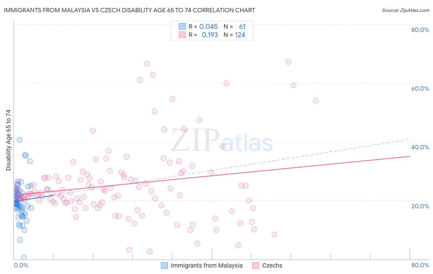 Immigrants from Malaysia vs Czech Disability Age 65 to 74