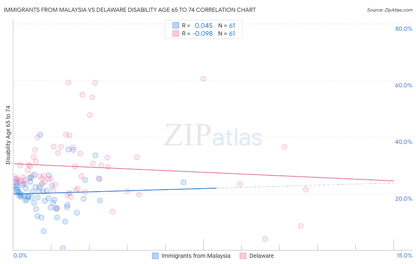 Immigrants from Malaysia vs Delaware Disability Age 65 to 74