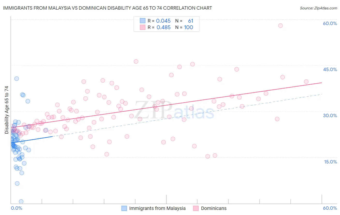 Immigrants from Malaysia vs Dominican Disability Age 65 to 74