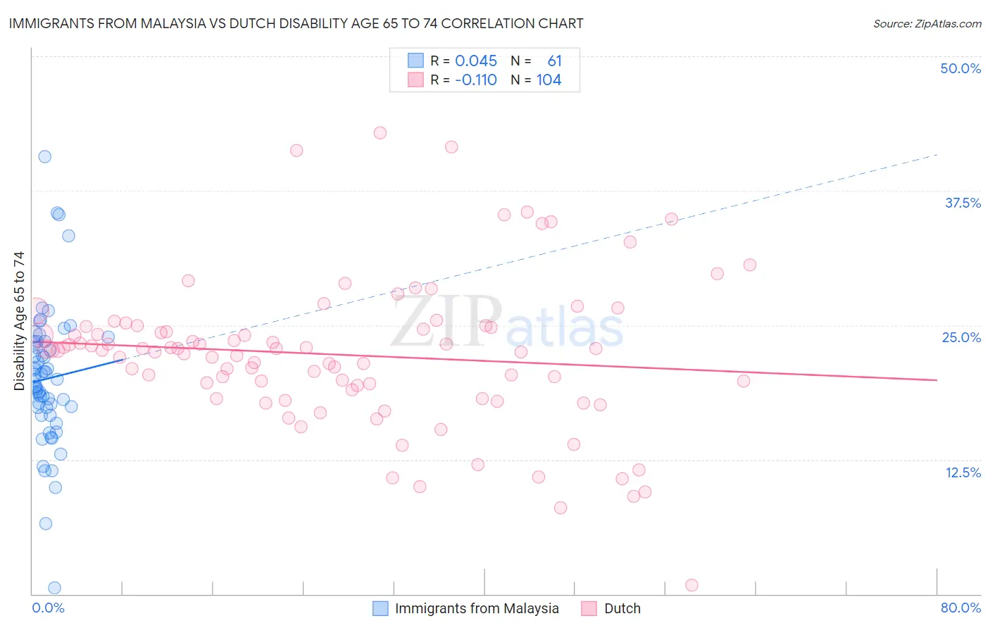 Immigrants from Malaysia vs Dutch Disability Age 65 to 74