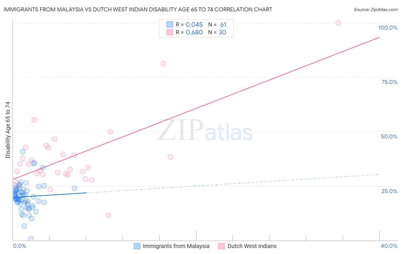 Immigrants from Malaysia vs Dutch West Indian Disability Age 65 to 74