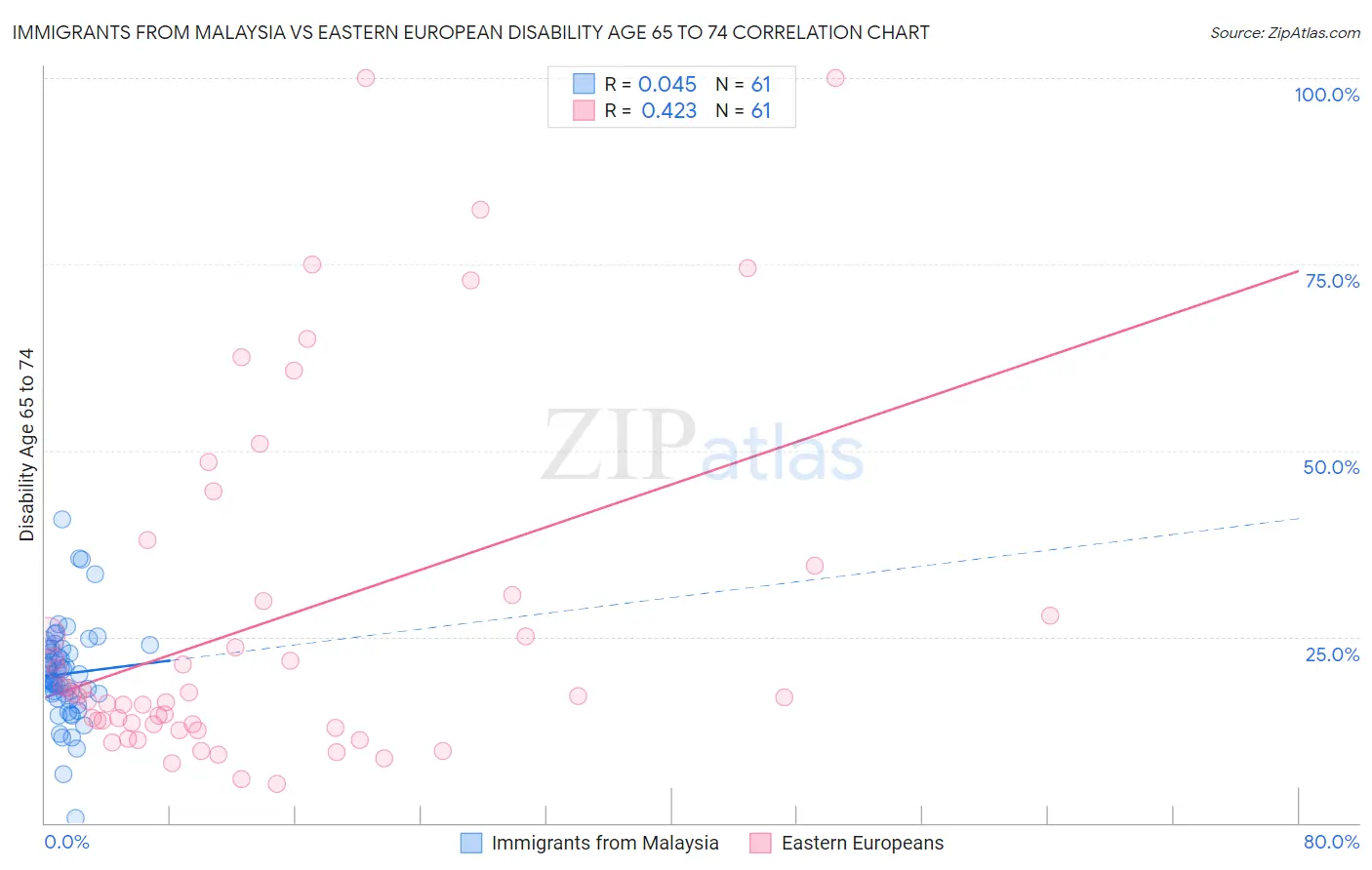 Immigrants from Malaysia vs Eastern European Disability Age 65 to 74