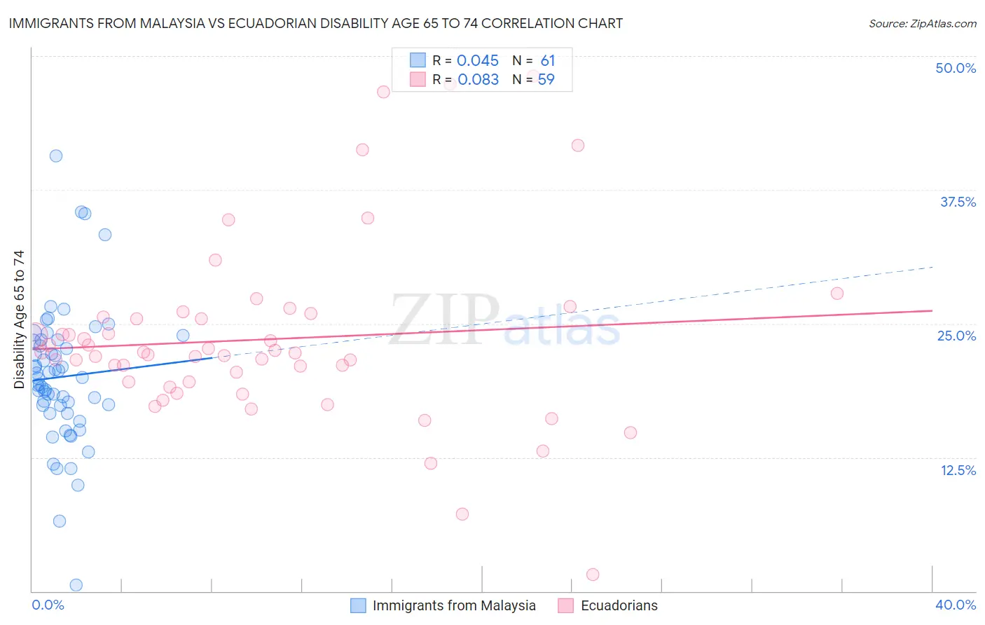 Immigrants from Malaysia vs Ecuadorian Disability Age 65 to 74