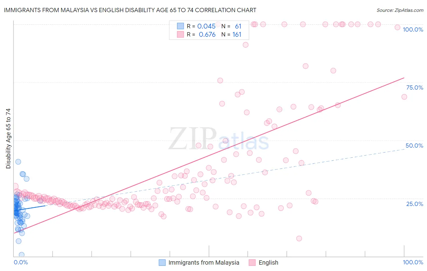 Immigrants from Malaysia vs English Disability Age 65 to 74