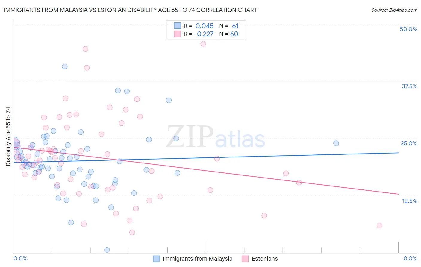 Immigrants from Malaysia vs Estonian Disability Age 65 to 74