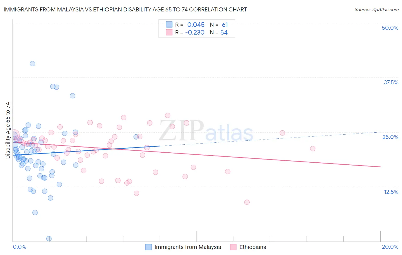 Immigrants from Malaysia vs Ethiopian Disability Age 65 to 74