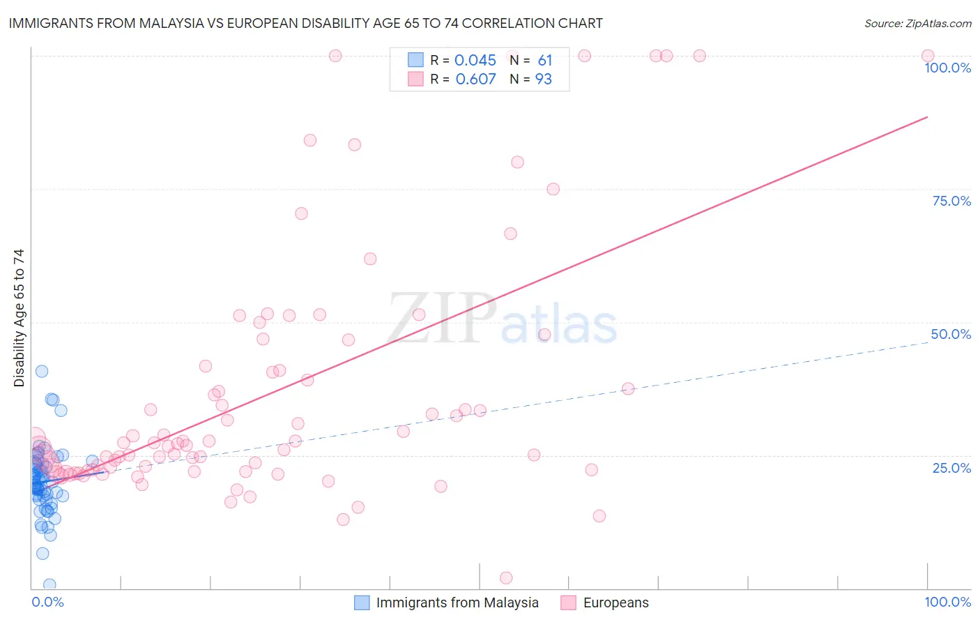 Immigrants from Malaysia vs European Disability Age 65 to 74