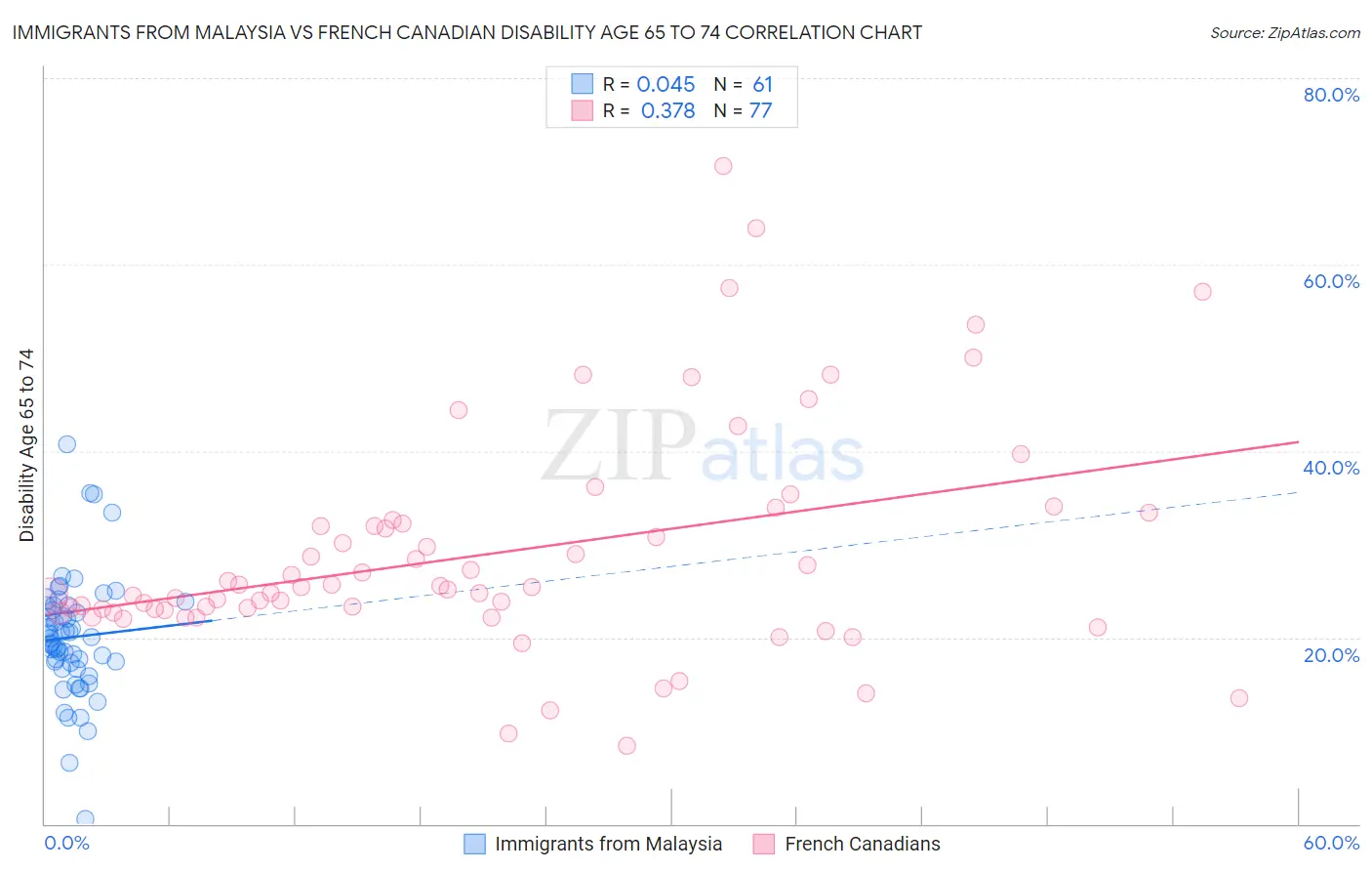 Immigrants from Malaysia vs French Canadian Disability Age 65 to 74