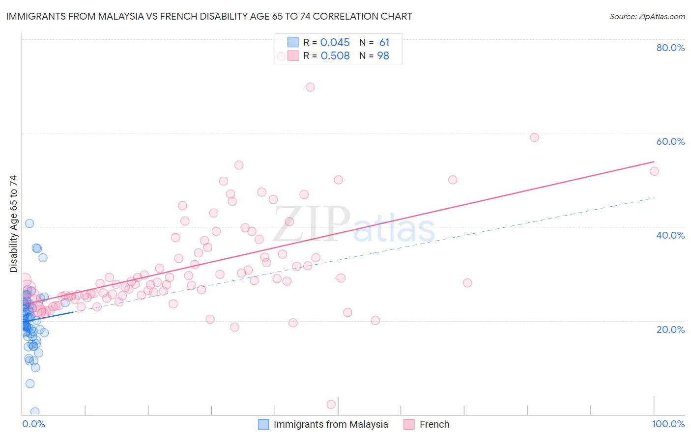 Immigrants from Malaysia vs French Disability Age 65 to 74