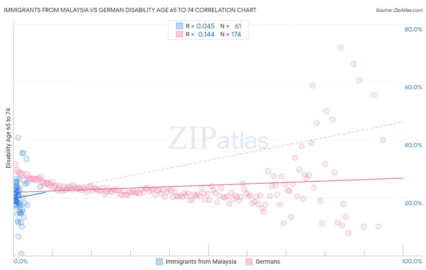 Immigrants from Malaysia vs German Disability Age 65 to 74