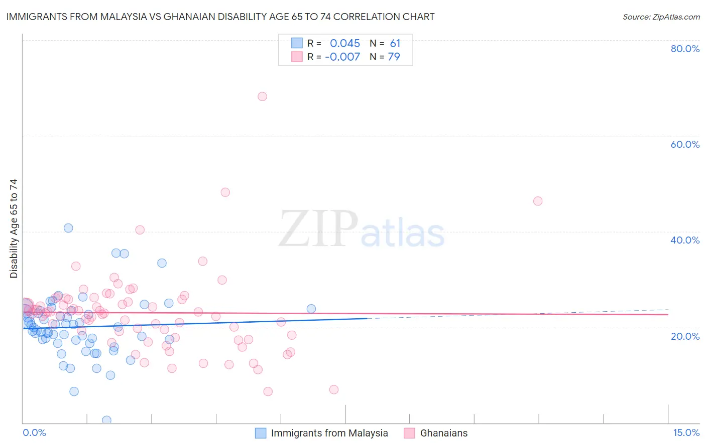 Immigrants from Malaysia vs Ghanaian Disability Age 65 to 74