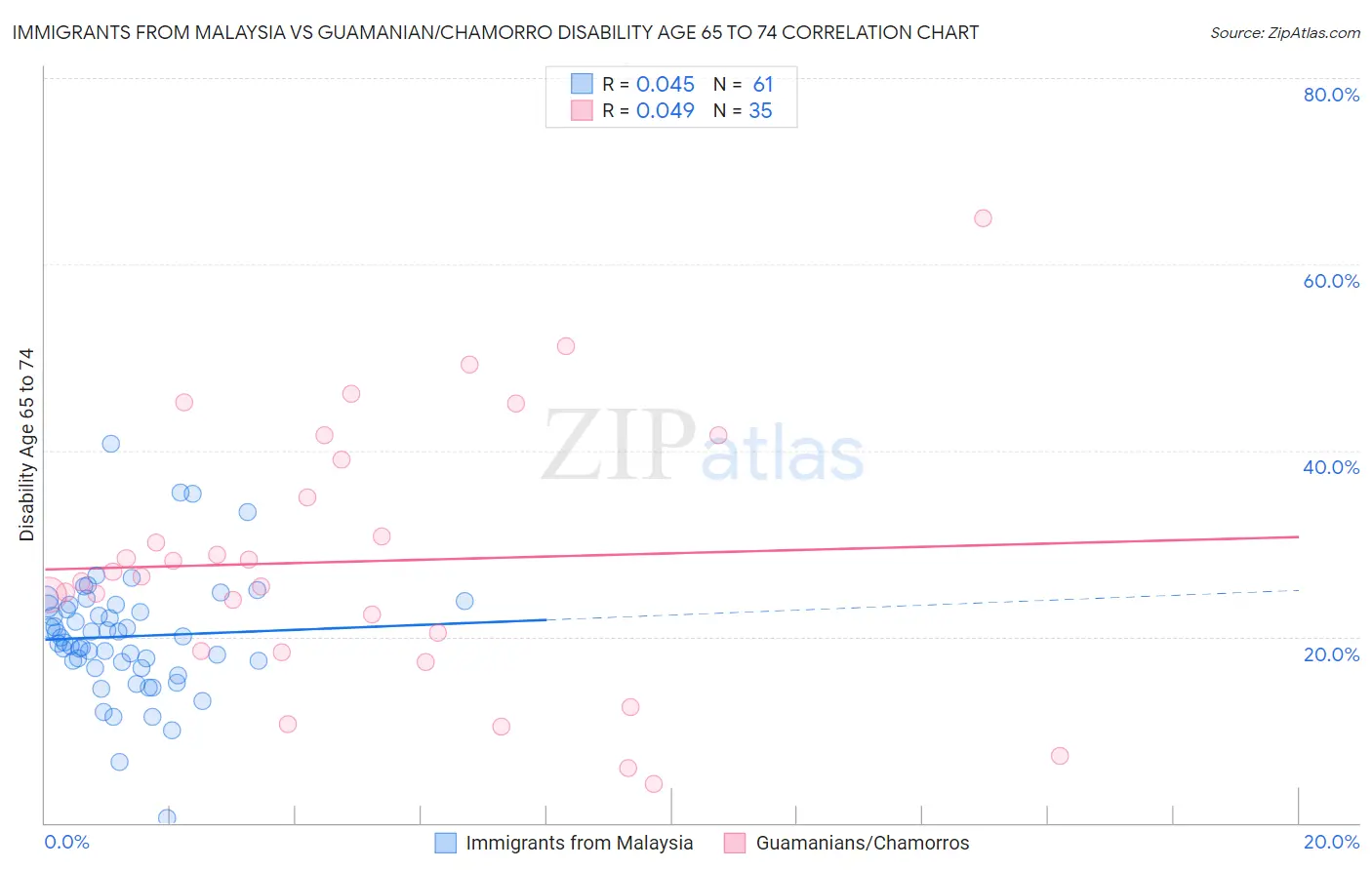 Immigrants from Malaysia vs Guamanian/Chamorro Disability Age 65 to 74