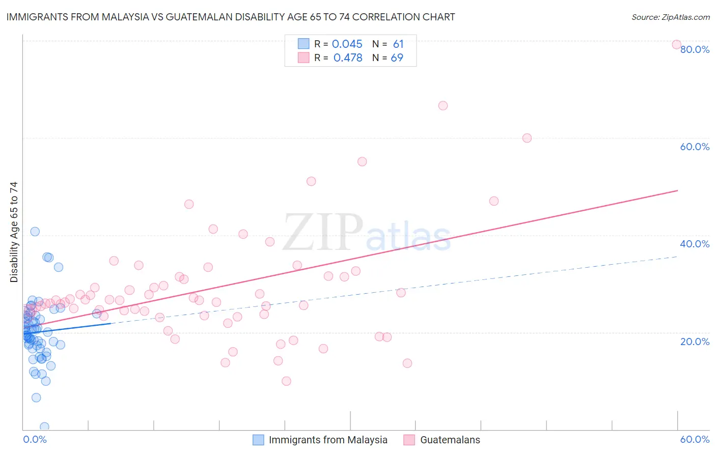 Immigrants from Malaysia vs Guatemalan Disability Age 65 to 74