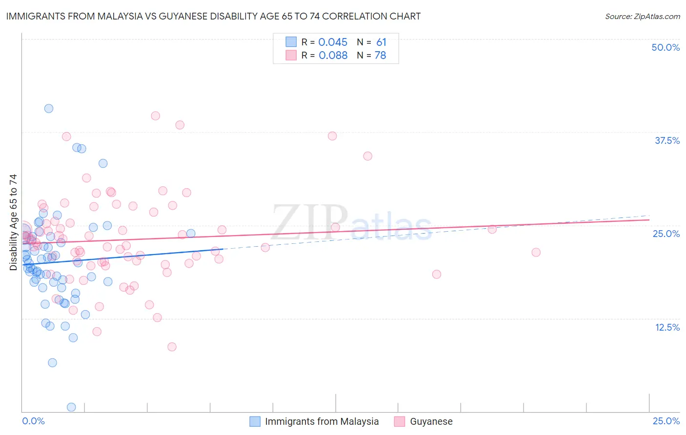 Immigrants from Malaysia vs Guyanese Disability Age 65 to 74