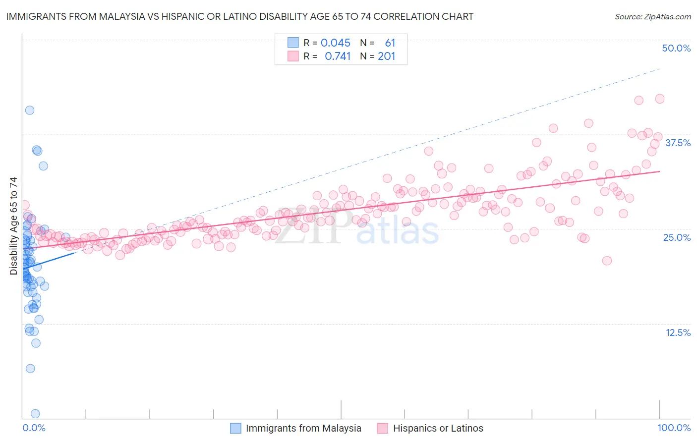 Immigrants from Malaysia vs Hispanic or Latino Disability Age 65 to 74