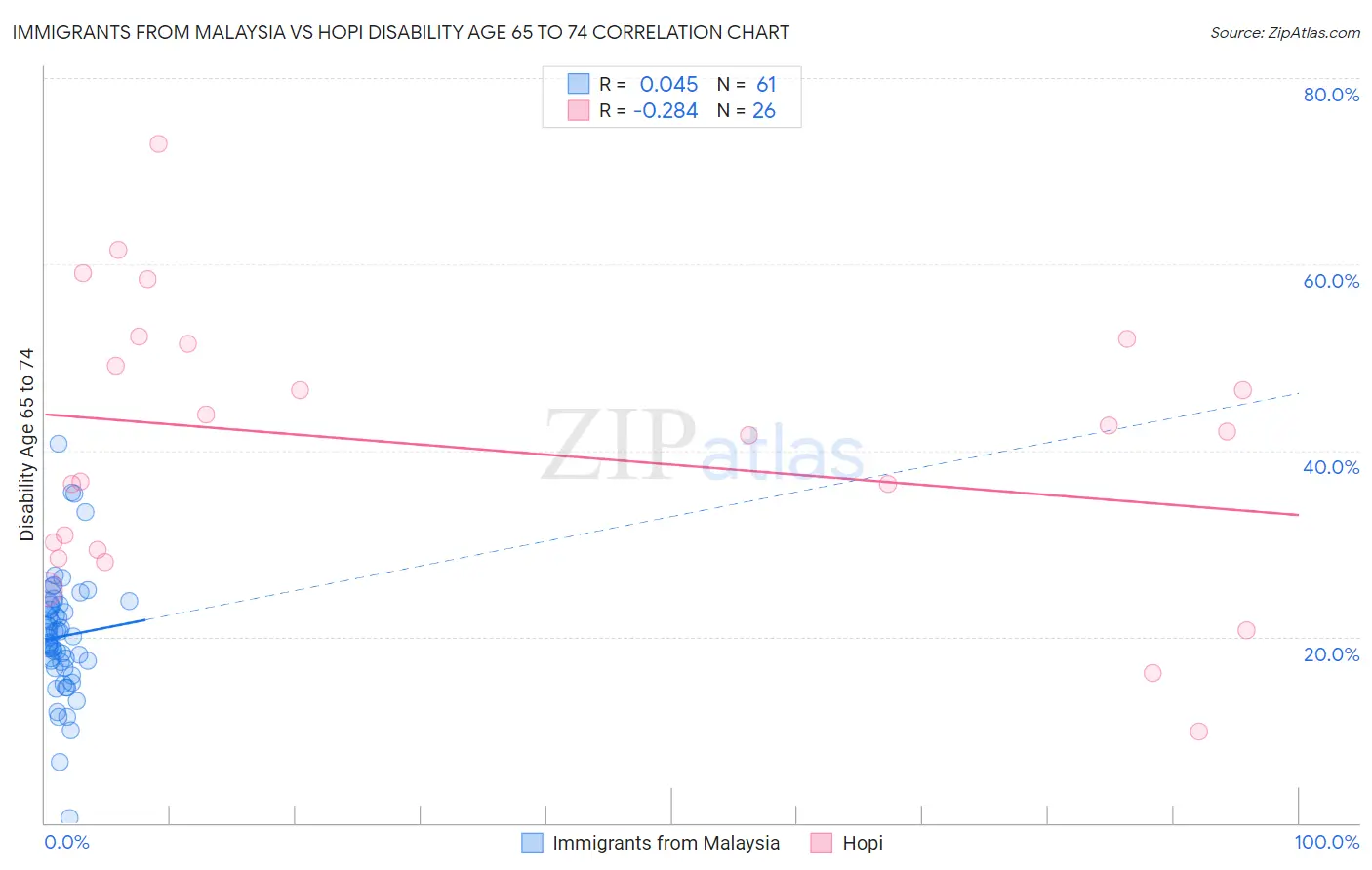 Immigrants from Malaysia vs Hopi Disability Age 65 to 74