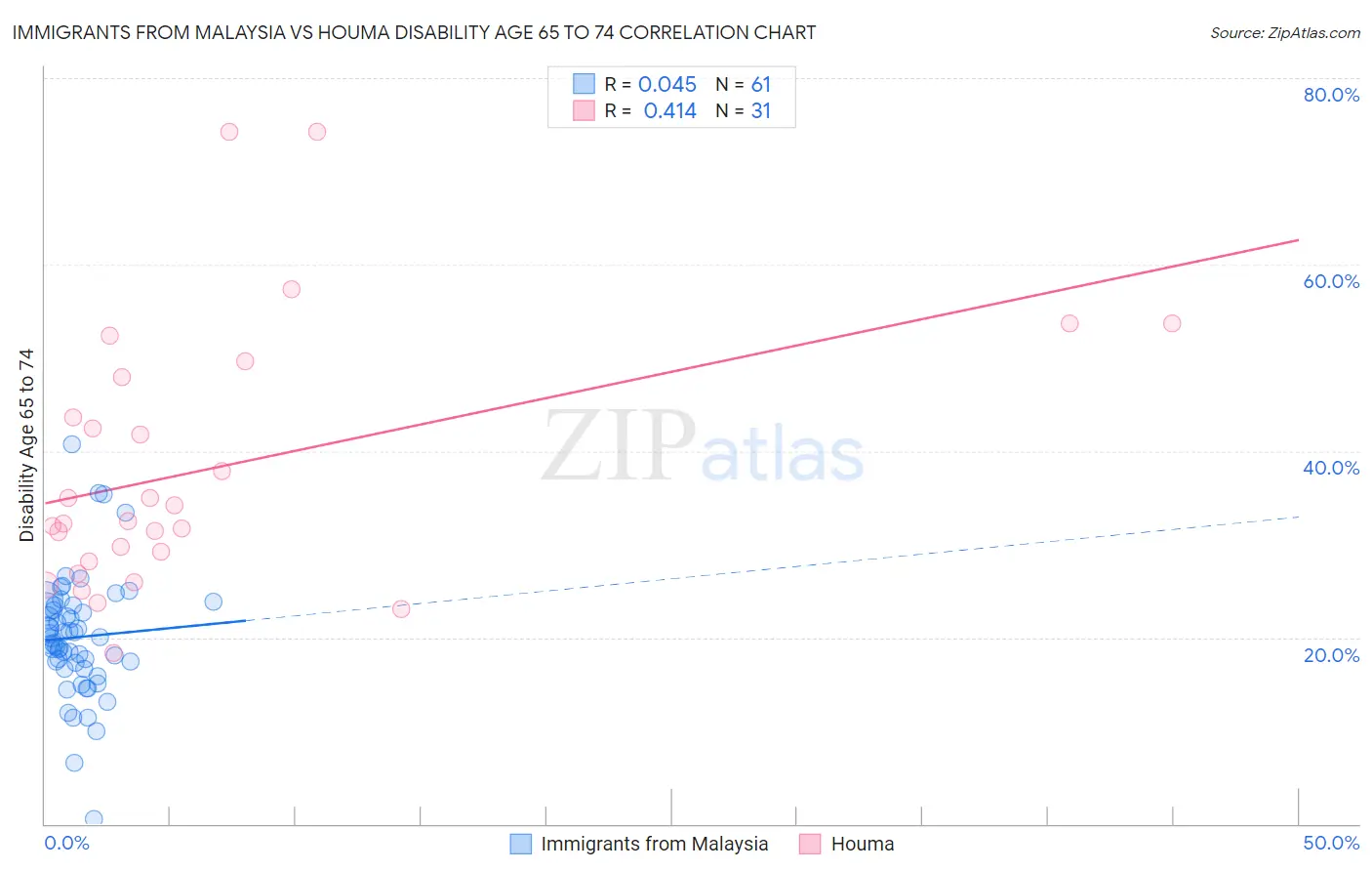 Immigrants from Malaysia vs Houma Disability Age 65 to 74