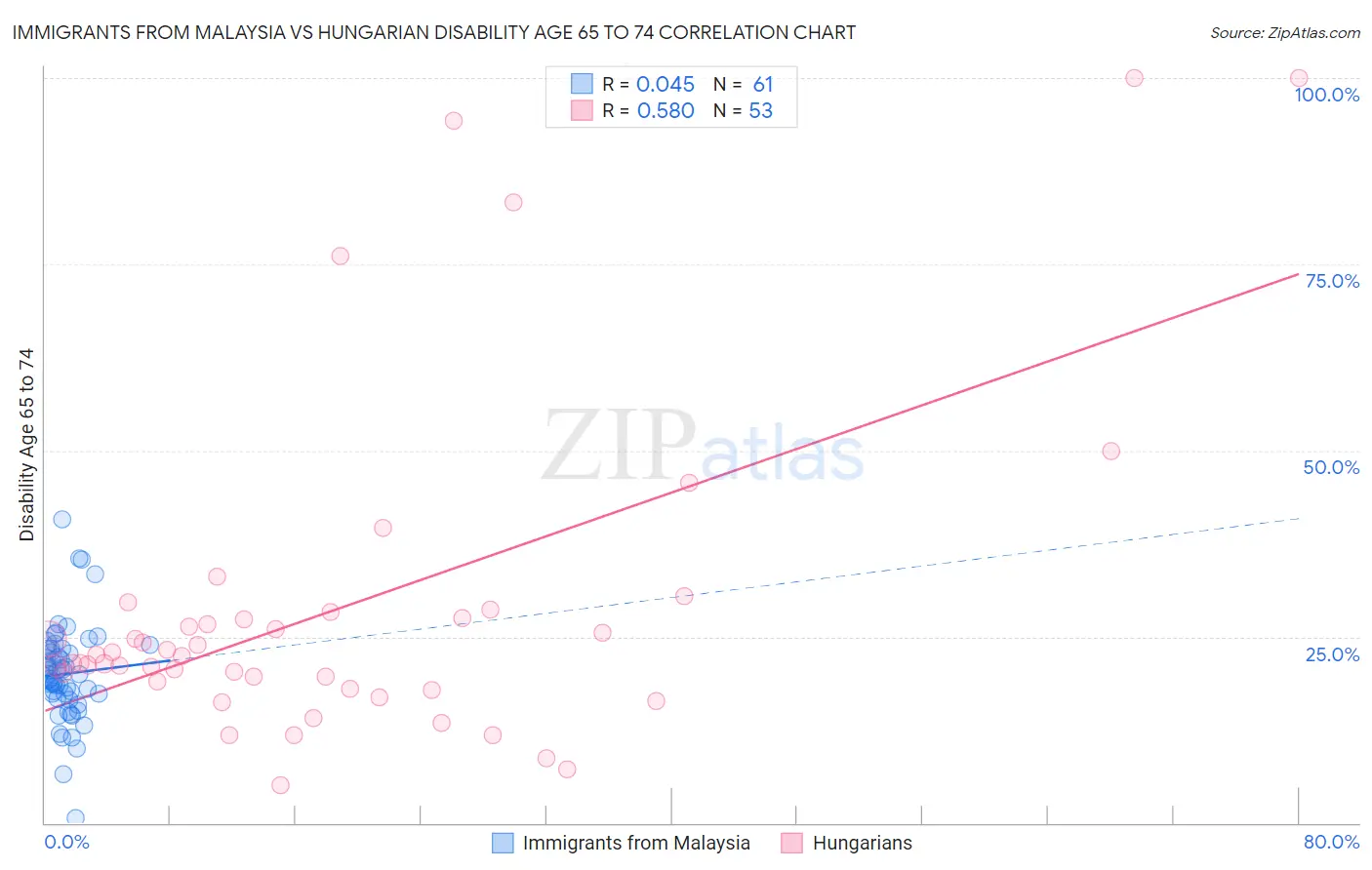 Immigrants from Malaysia vs Hungarian Disability Age 65 to 74