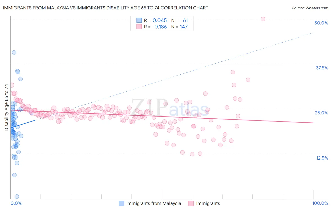 Immigrants from Malaysia vs Immigrants Disability Age 65 to 74