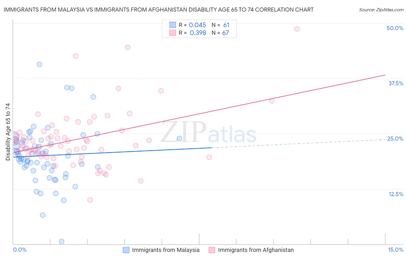 Immigrants from Malaysia vs Immigrants from Afghanistan Disability Age 65 to 74