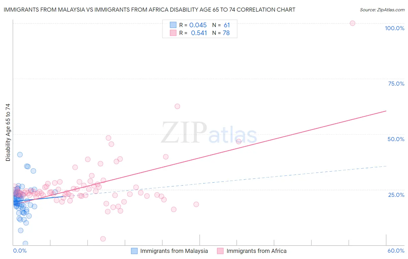 Immigrants from Malaysia vs Immigrants from Africa Disability Age 65 to 74