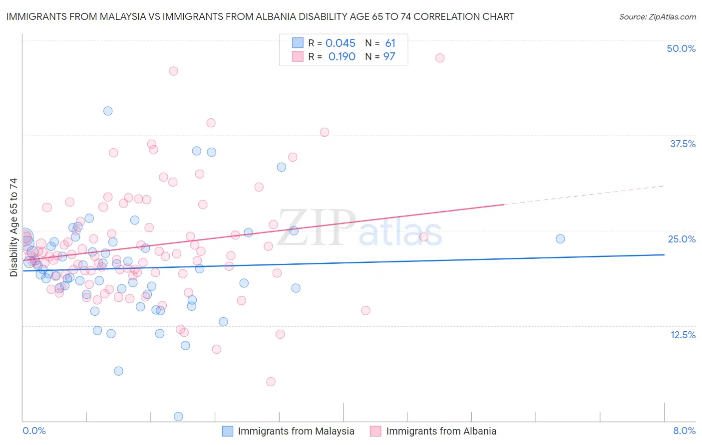 Immigrants from Malaysia vs Immigrants from Albania Disability Age 65 to 74