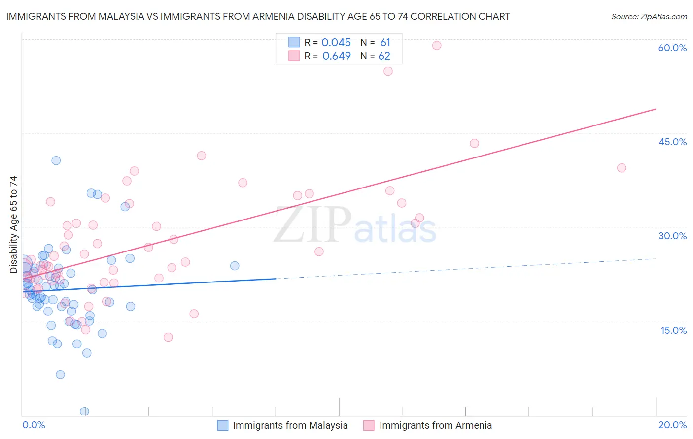 Immigrants from Malaysia vs Immigrants from Armenia Disability Age 65 to 74