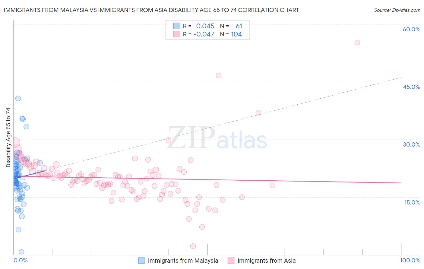 Immigrants from Malaysia vs Immigrants from Asia Disability Age 65 to 74