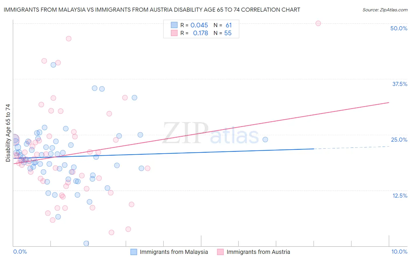 Immigrants from Malaysia vs Immigrants from Austria Disability Age 65 to 74