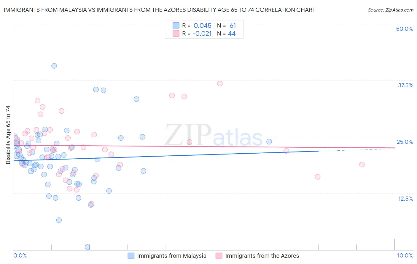 Immigrants from Malaysia vs Immigrants from the Azores Disability Age 65 to 74