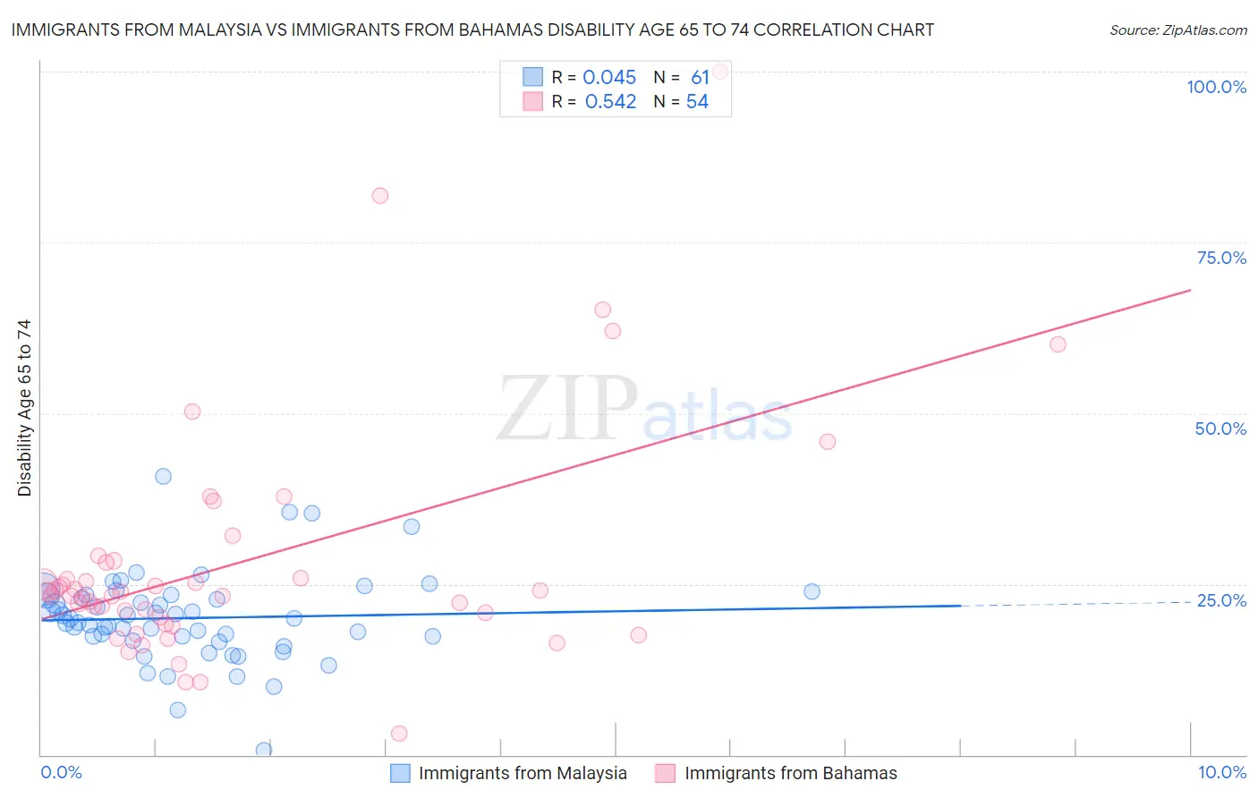 Immigrants from Malaysia vs Immigrants from Bahamas Disability Age 65 to 74