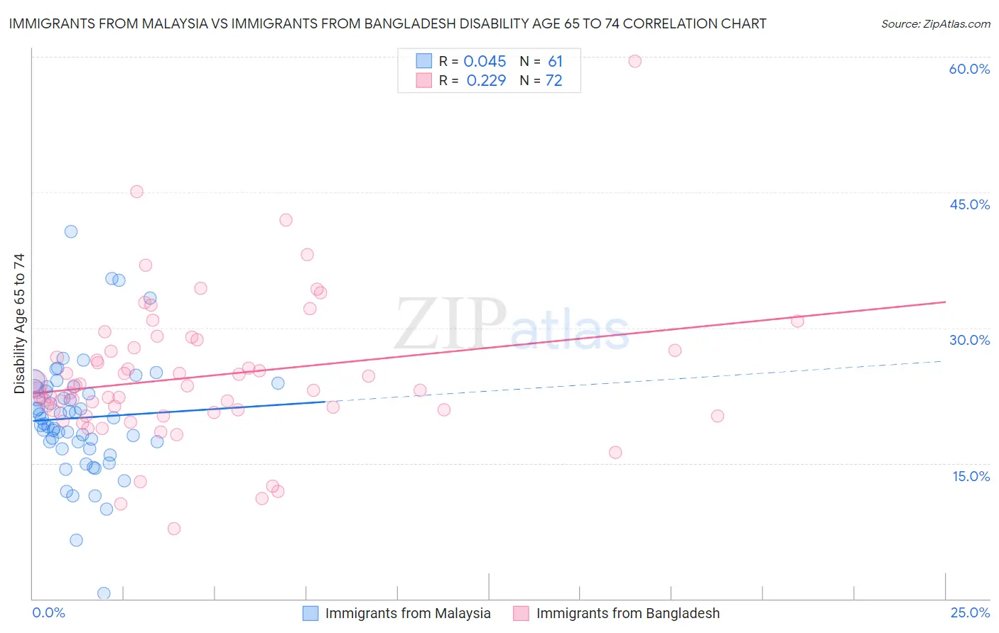 Immigrants from Malaysia vs Immigrants from Bangladesh Disability Age 65 to 74