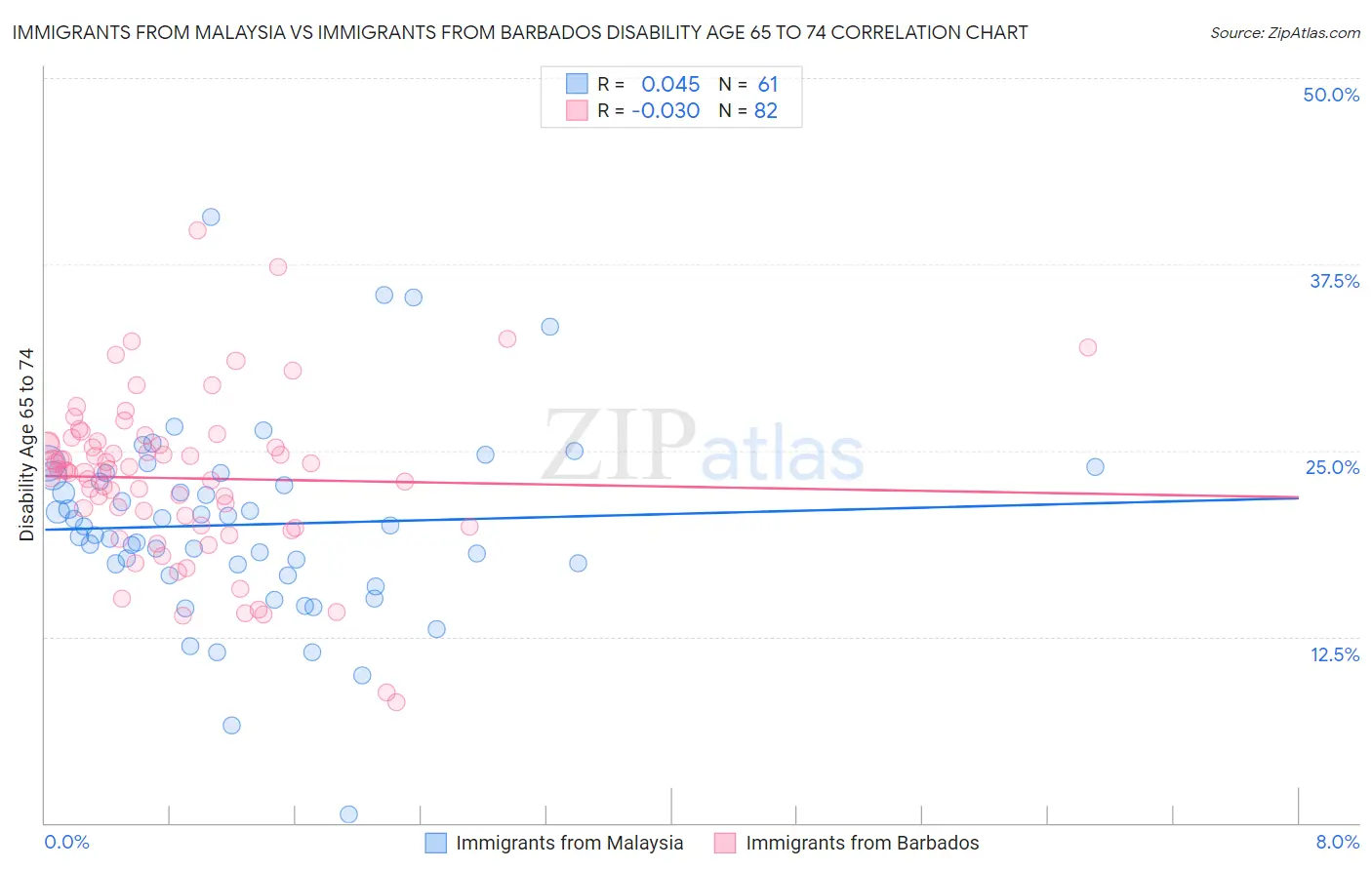 Immigrants from Malaysia vs Immigrants from Barbados Disability Age 65 to 74