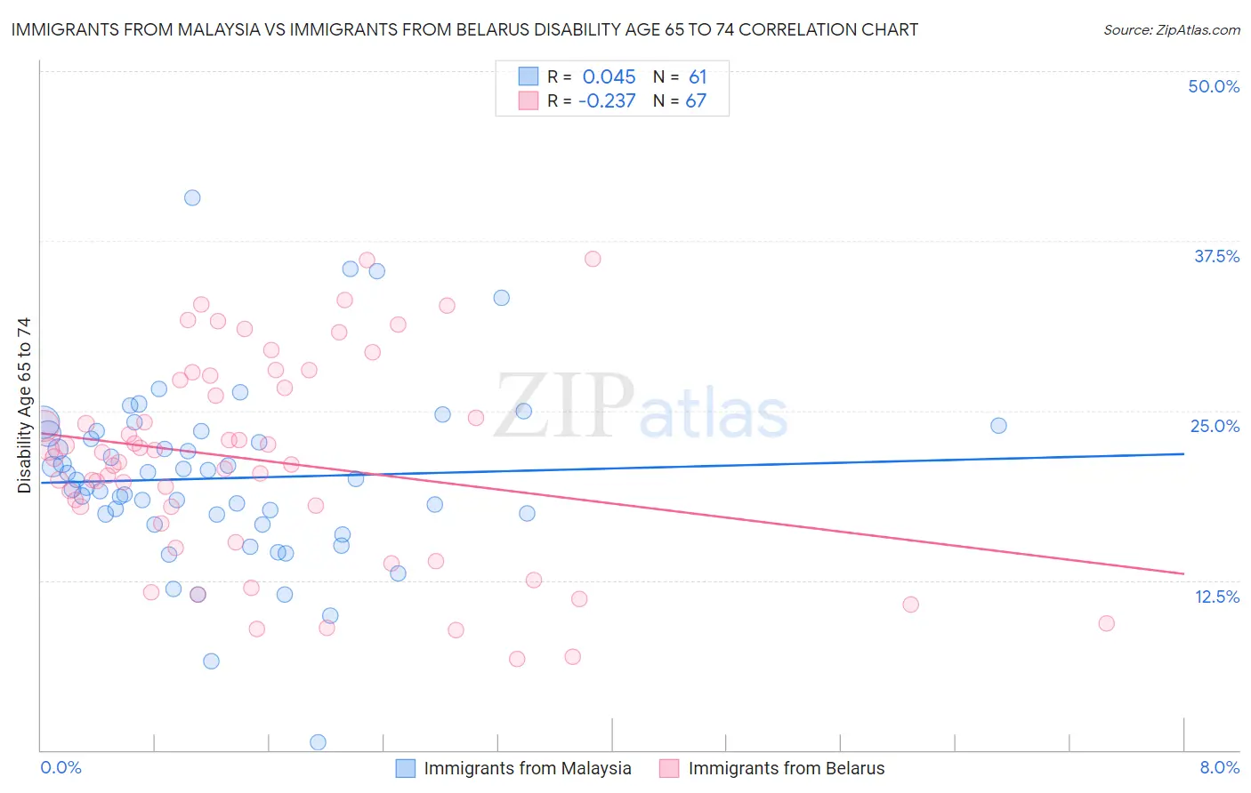 Immigrants from Malaysia vs Immigrants from Belarus Disability Age 65 to 74