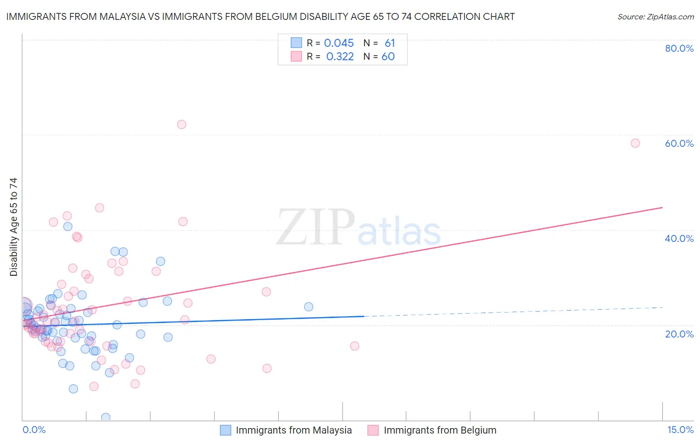 Immigrants from Malaysia vs Immigrants from Belgium Disability Age 65 to 74