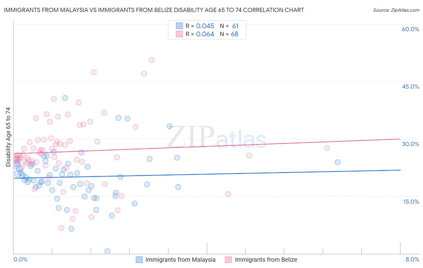 Immigrants from Malaysia vs Immigrants from Belize Disability Age 65 to 74