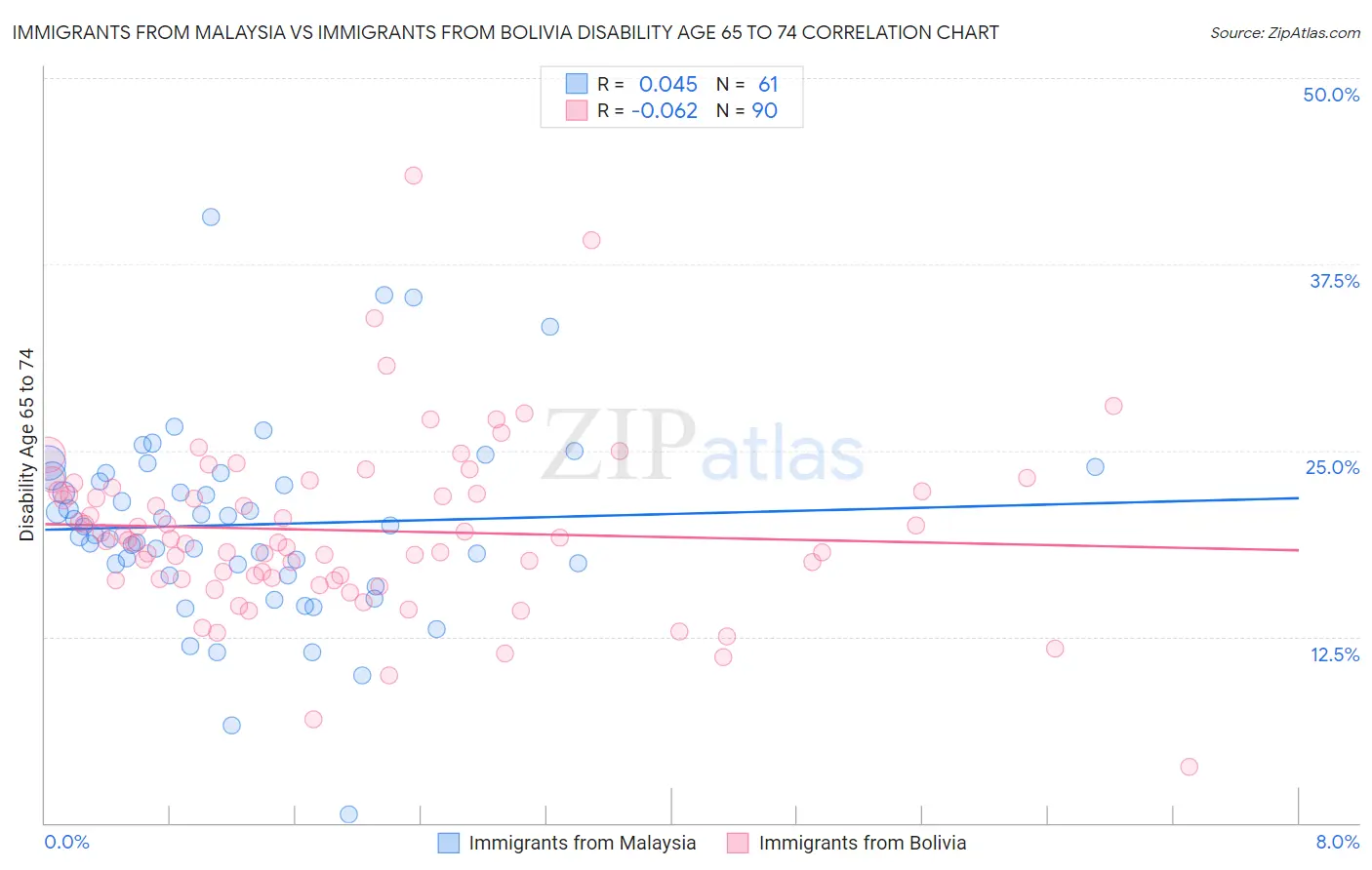 Immigrants from Malaysia vs Immigrants from Bolivia Disability Age 65 to 74